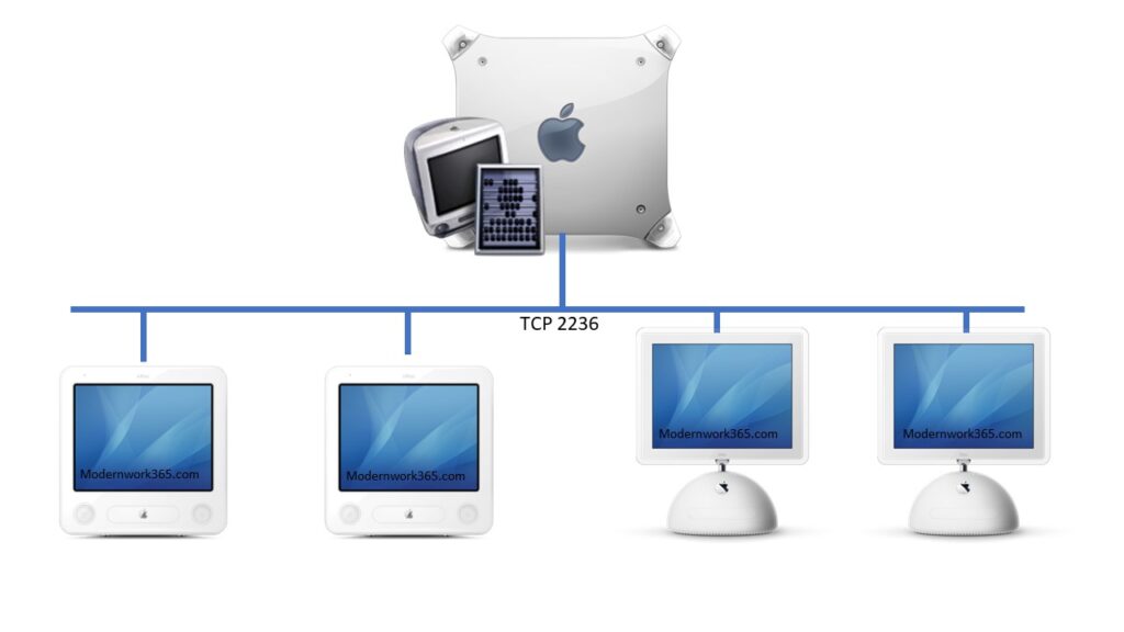 Macintosh Manager topology