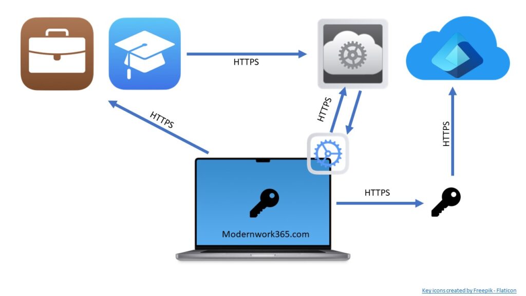 Modern Mac managed by cloud identity and mdm